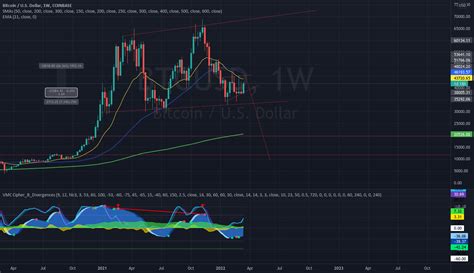 BTC the indicators are resetting for another fall for COINBASE:BTCUSD by BGMind_Control ...