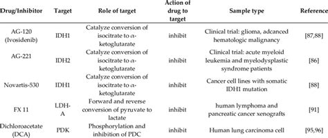 Drugs and inhibitors and their respective TCA or TCA-related enzyme... | Download Scientific Diagram