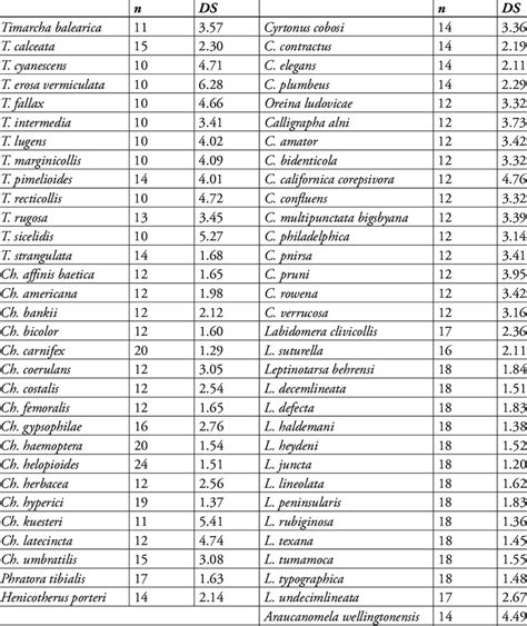 Haploid chromosome number (n) and SD of karyotype asymmetry | Download ...