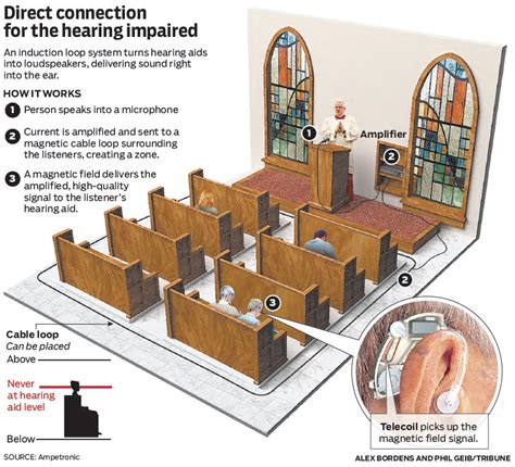 Hearing Loops for Churches and Houses of Worship - American Hearing Loop