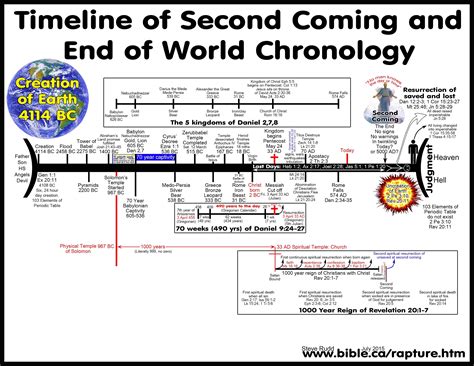 Rapture, Premillennialism &Dispensationalism Refuted! | Revelation bible study, Bible mapping ...