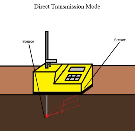 How Does A Nuclear Density Gauge Work? - Factor Geotechnical Ltd.