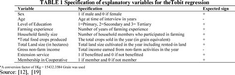 Table 1 from Assessing the Extent of Commercialization of Smallholding Farming Households in ...