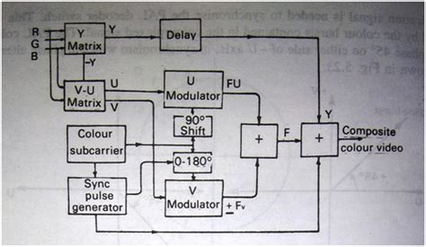 Explain the features of PAL system. Explain PAL coder in details