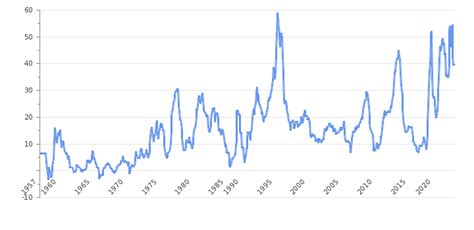 Iran Inflation Rate 2025 | Consumer Price Index | Take-profit.org