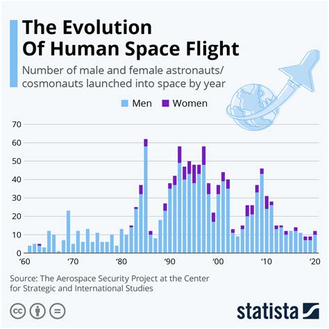 Chart: The Evolution Of Human Space Flight | Statista