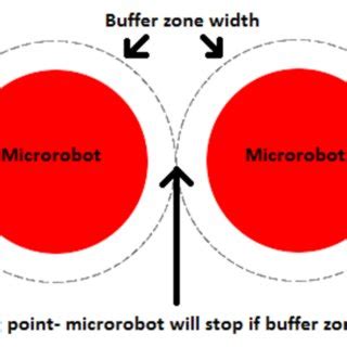 A visual example of the buffer zone. If the buffer zones (dashed lines ...