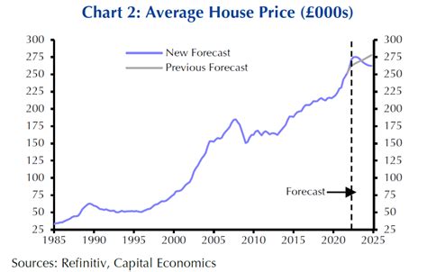 House prices to fall in 2023 and 2024 | Today's Conveyancer