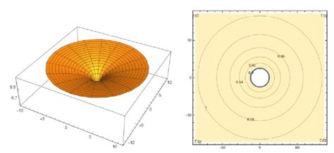 Cone of Depression and Contourplot at B1a | Download Scientific Diagram