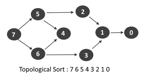 Topological Sort