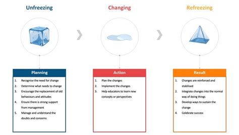 Kurt Lewin's Change Management Model (MindTools, n. d.) | Download ...