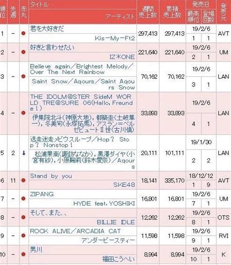 Oricon Weekly Single Chart : iZone