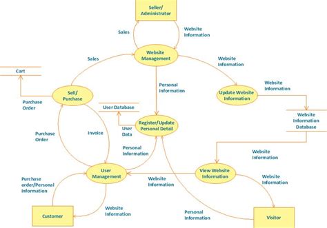 Image result for logic model templates | Data flow diagram, Flow chart, Process flow diagram