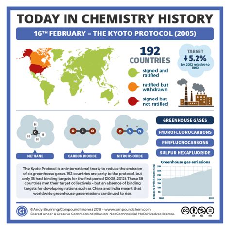 Today in chemistry history: The Kyoto protocol | Compound Interest