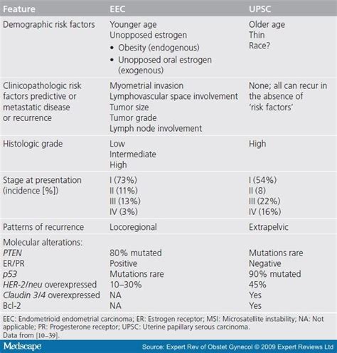 Updates on Uterine Papillary Serous Carcinoma