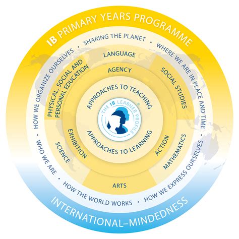 Logos and programme models - International Baccalaureate®