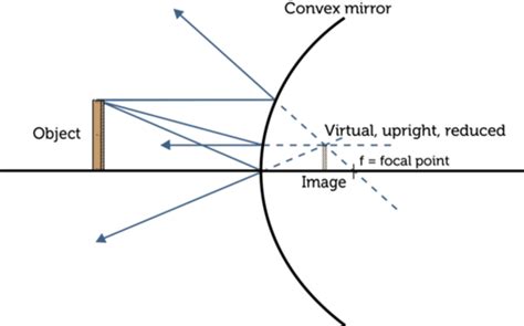 Mirrors | CK-12 Foundation