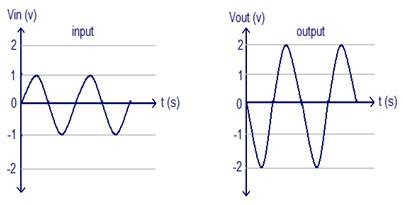 Inverting Op Amp : Configuration, Working, Problems & Its Applications