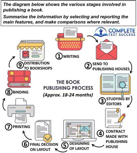 Process Question and Sample Answer for Academic IELTS Writing Task 1 | Ielts writing, Process ...