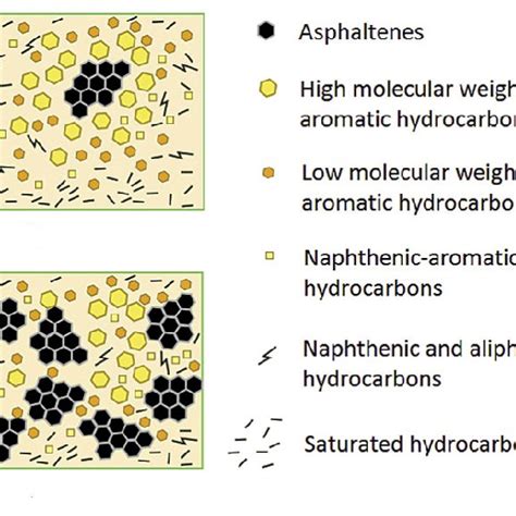 Types of bitumen structure vs. composition [12] | Download Scientific ...