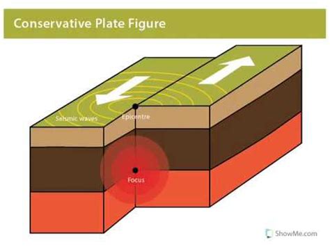 Diagram Of Conservative Plate Boundary