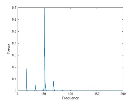 Basic Spectral Analysis