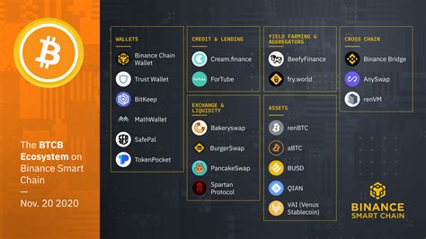 Binance Smart Chain : Introduction Binance Chain Docs - Binance smart chain mainnet went live ...