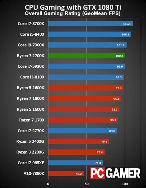 What's up with AMD Ryzen 2 Reviews: 2700X Faster Than 8700K in Games?!