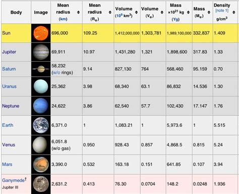 Image result for planet comparison chart | Seasons worksheets, Scientific articles, Our solar system