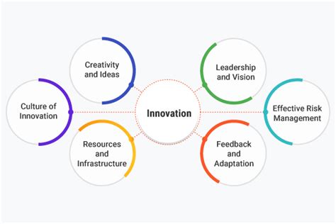 What is Innovation? Definition, Types, Examples and Process - IdeaScale