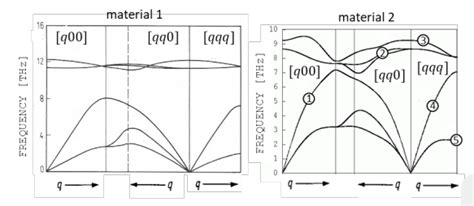 Solved Lattice vibrations of a diatomic lattice. GaAs and | Chegg.com