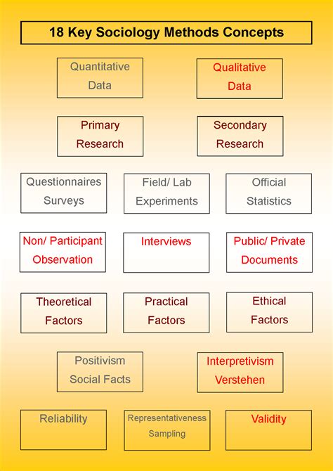 Research Methods - Key Terms for A Level Sociology ...