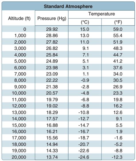 Standard Atmospheric Pressure Chart