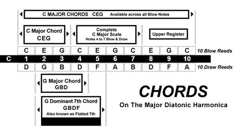 Basic Chords & Bending - Lee Oskar Harmonicas | Harmonica, Harmonica ...