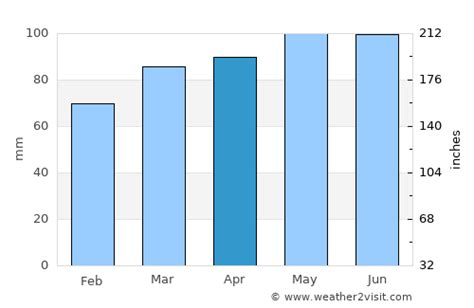 Ballston Spa Weather in April 2023 | United States Averages | Weather-2-Visit