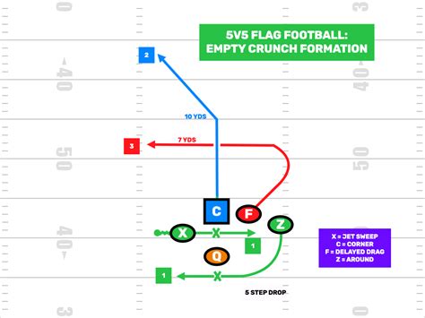 5v5 Flag Football Plays - Formations - FirstDown PlayBook