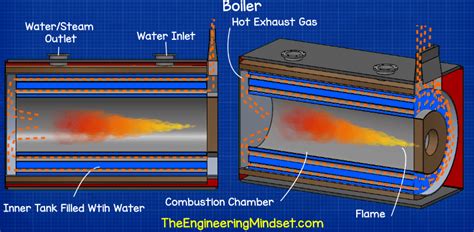 How a boiler works hvac heat exchangers explained - The Engineering Mindset