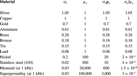 1 Electrical Conductivity Relative to Copper ( σ r ) and Relative ...