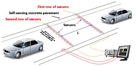 Traffic monitoring with a self-sensing concrete nanotechnology road surface