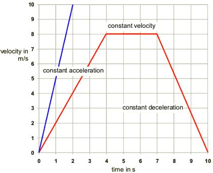 Spectacular Different Types Of Velocity Time Graph Excel Xy Diagram