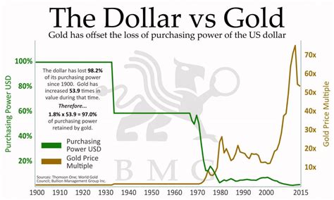 Gold vs Gold Miners