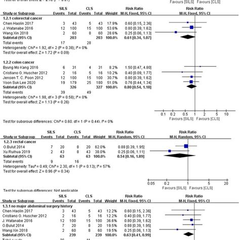 Meta-analysis of postoperative complications. SILS, single-incision... | Download Scientific Diagram