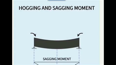 S.K. Engineers | BMD | Hogging and Sagging Moment | Bending Moment Diagram | Fixed Support ...