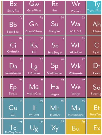 Periodic Table of Heavy Metals