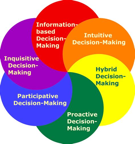 The New Book “Decision Master” Introduction Chapter 3: Digital Decision-Making Styles ~ Future ...