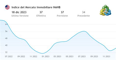 Indice del Mercato Immobiliare NAHB - indicatore economico dagli Stati ...