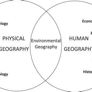 Environmental geography as disciplinary ‘middle ground’ | Download ...