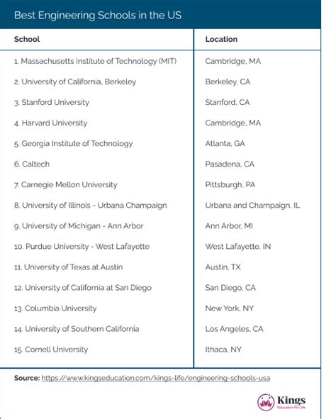 15 Best Undergraduate Engineering Schools in the USA (Ranked for 2023)