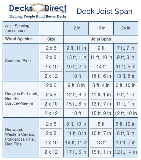 Learn what a deck joist is what it does and why it is important to your deck framing and support ...