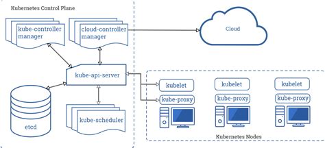 Kubernetes Components | Kubernetes